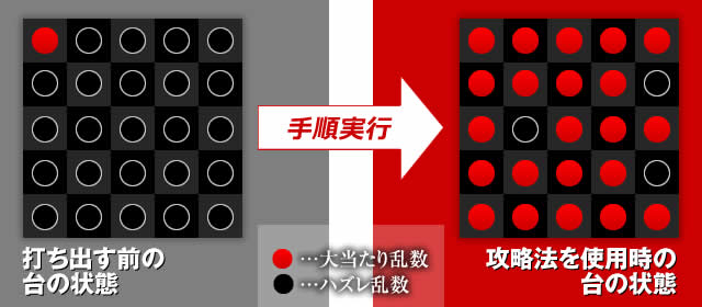 打ち出す前の台の状態→攻略法を使用時の台の状態→