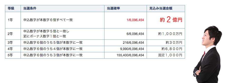 当せん条件・当せん確率・当せん金額