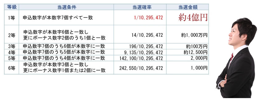 当選条件・当選確率・当選金額