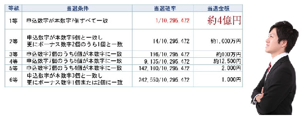 当選条件・当選確率・当選金額