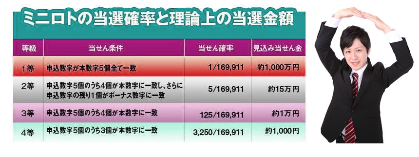 ミニロトの当選確率と理論上の当選金額