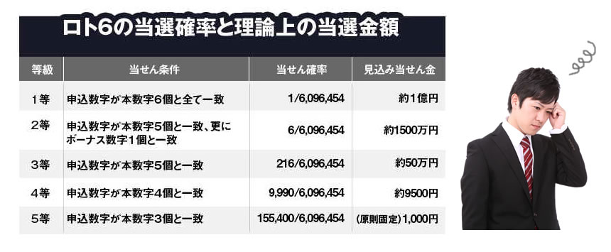 ロト6の当選確率と理論上の当選金額