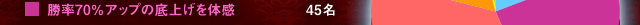 勝率70％アップの底上げを体感・・・45名