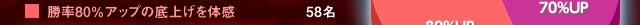 勝率80％アップの底上げを体感・・・58名