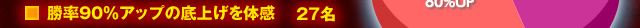 勝率90％アップの底上げを体感・・・27名