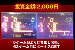 ０ゲーム目より打ち出し開始、６２ゲーム目にボーナスGET　投資金額２０００円