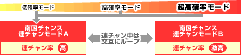 南国チャンス（ＡＲＴ）への突入率が違う３つのモード