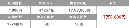 ぱちんこ冬のソナタ攻略法収支結果