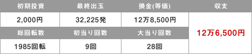 ぱちんこ華王 美空ひばり攻略法収支結果