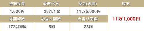 パチンコ 冬のソナタ2攻略法収支結果